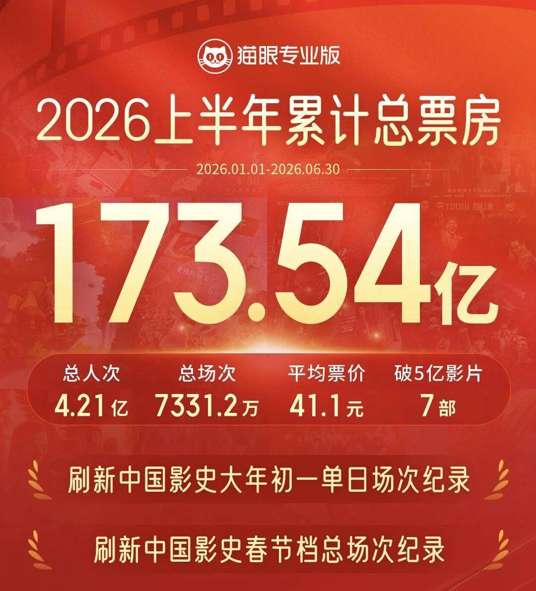 2026上半年总票房173.54亿 《飞驰人生3》《给阿嬷的情书》破纪录封面图