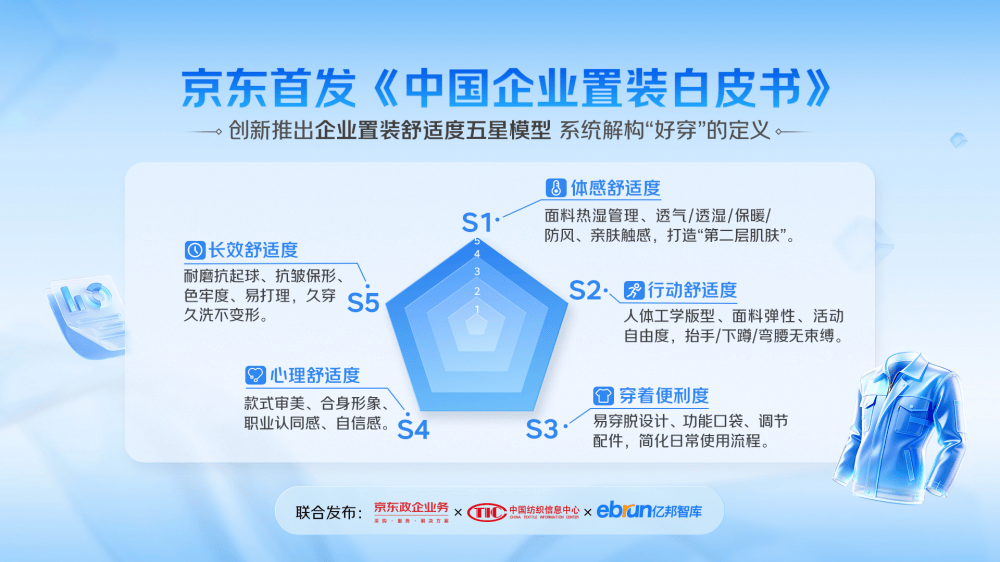 千亿企业置装市场迎来“舒适度”革命,京东发布《中国企业置装白皮书》