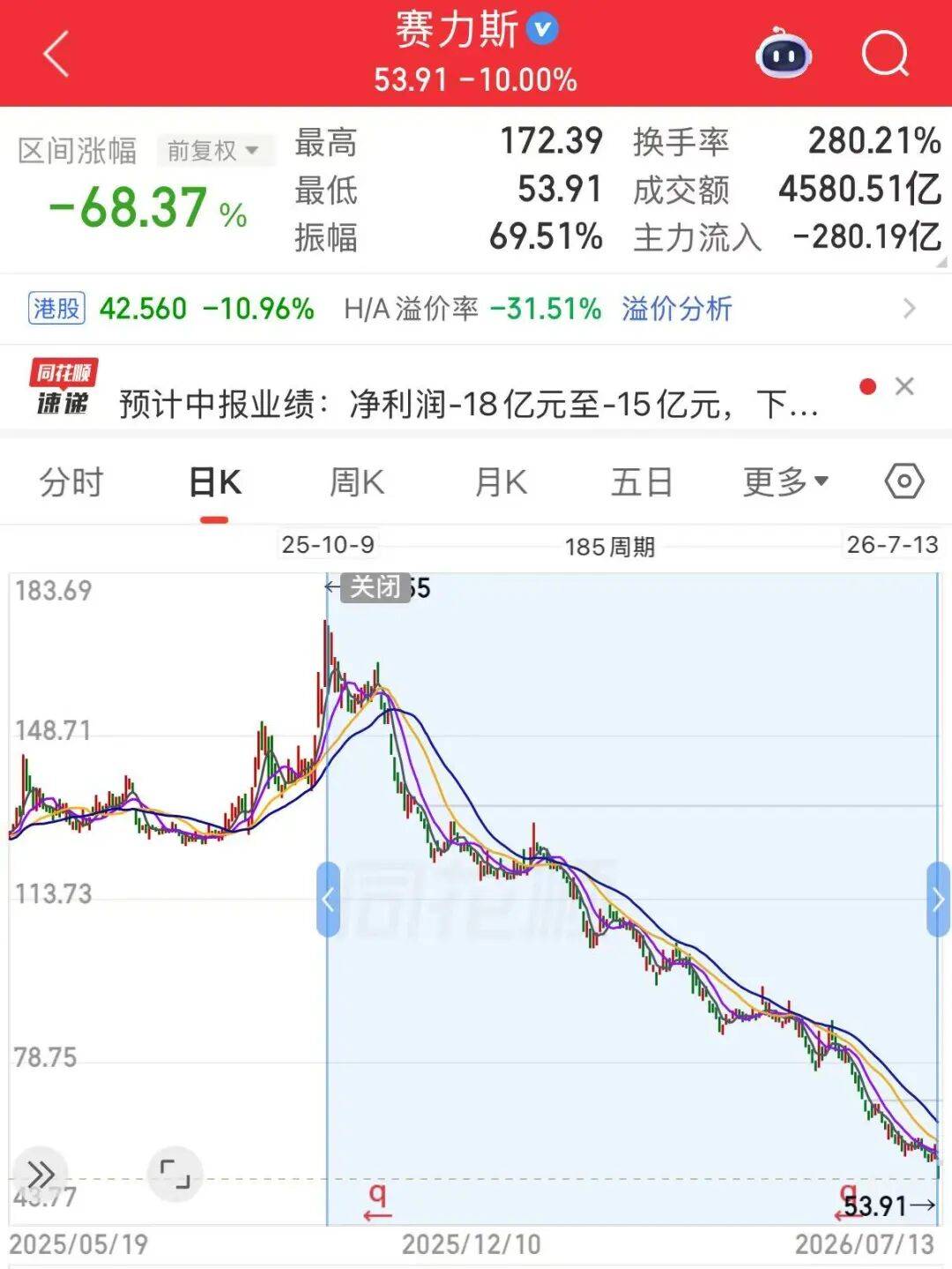 问界汽车亏超10亿，601127盘中跌停！
