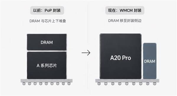 苹果A20 Pro引入台积电新封装技术,iPhone 18 Pro散热实现重大突破