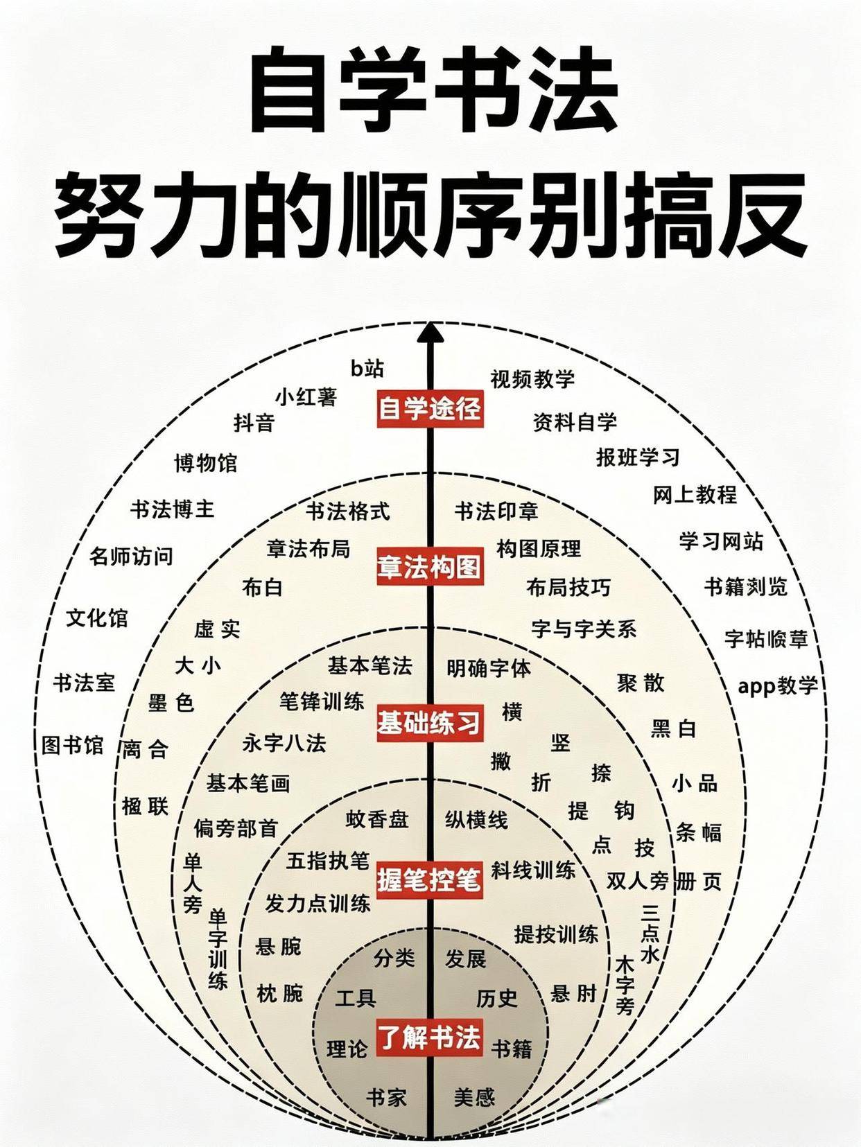 送给自学书法者书法