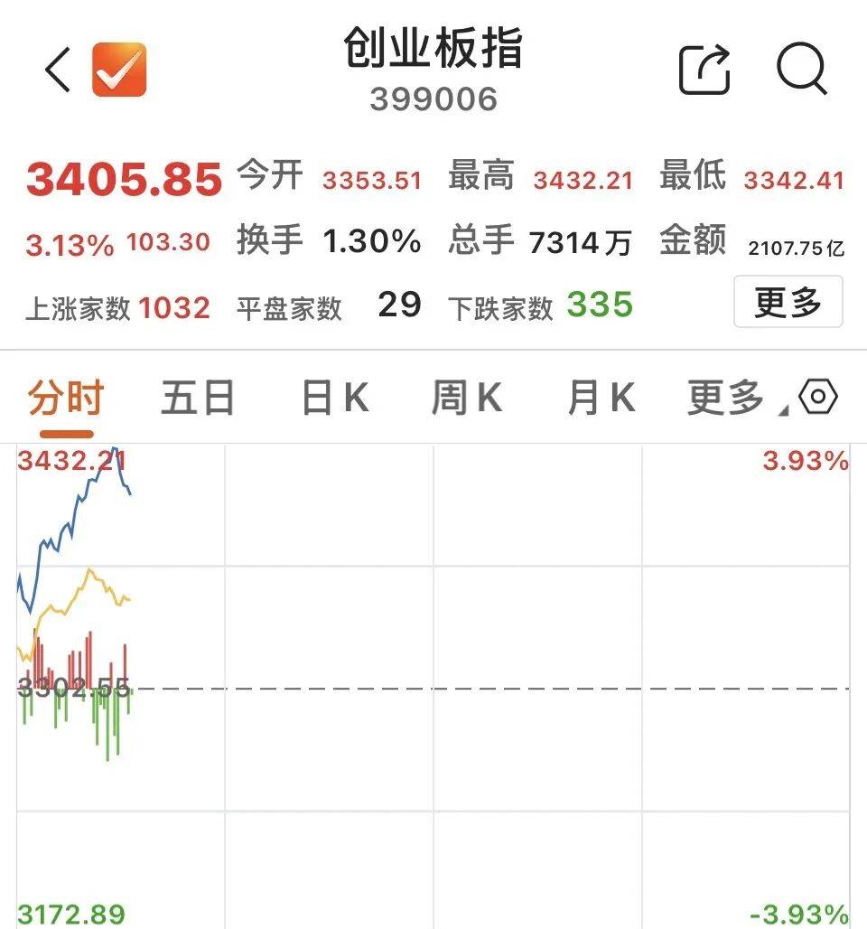 创业板指涨逾3%，“易中天”齐涨超10% 