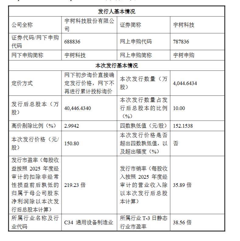 宇树科技发行价定为150.80元/股，总市值预估超600亿，DeepSeek认购1.41亿 