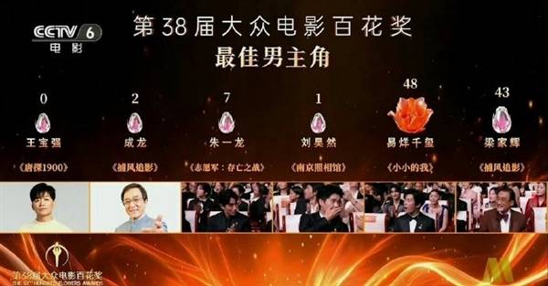 百花奖最佳男主王宝强获0票：其主演《唐探1900》票房曾突破36亿元
