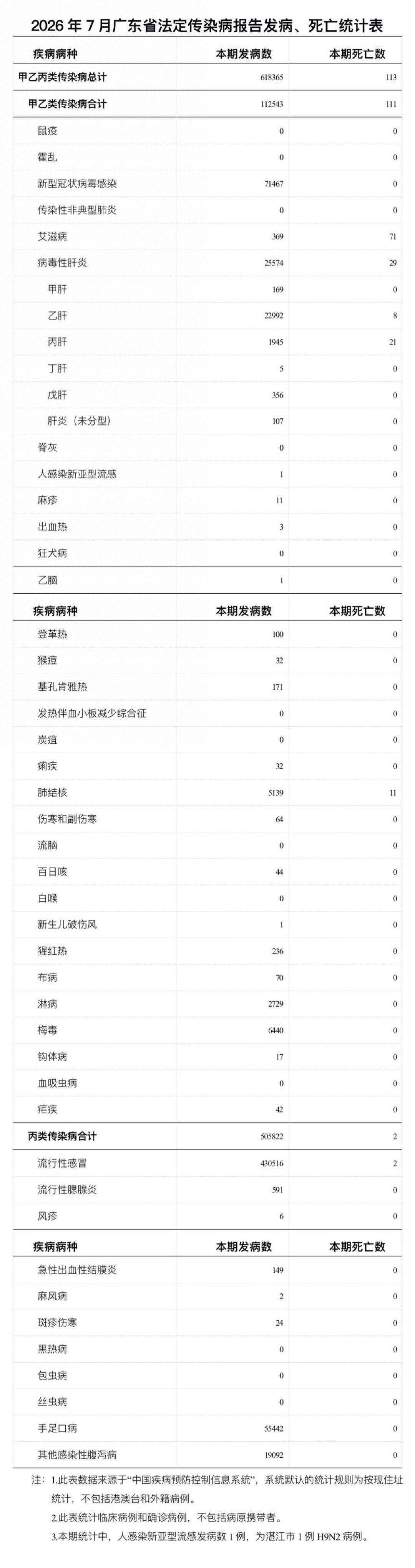 广东：7月报告新冠感染超7.1万例、流感超43万例