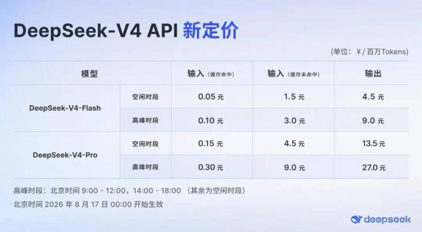 DeepSeek调价生效 涨幅最高达1100%