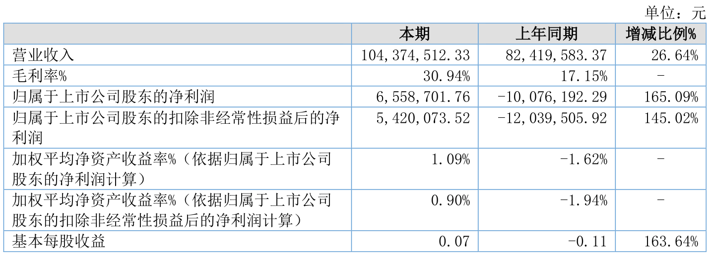 惠丰钻石：2026年上半年盈利655.87万元 同比扭亏