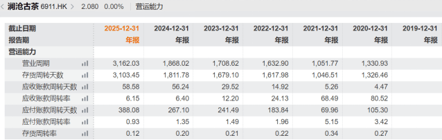 去年存货周转超3000天，上半年净利不足300万元，澜沧古茶“盈利”信号待考
