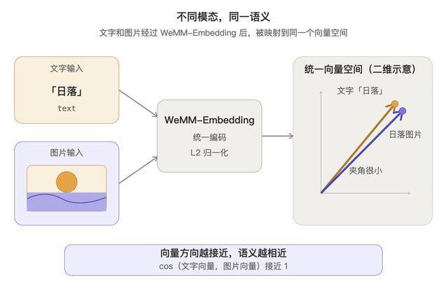 微信员工透露WeMM-Embedding多模态模型已在微信大规模使用