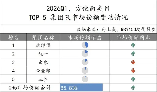白象VS今麦郎：同样的掉队，不同的折腾