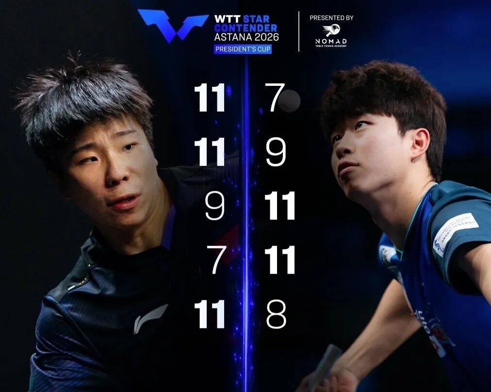 国乒4人出局，徐瑛彬3-2险胜！今日赛程：周启豪战奥恰洛夫、王艺迪双赛