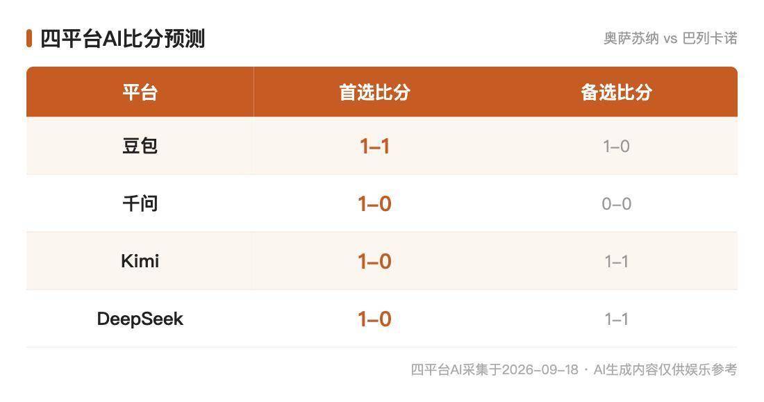 西甲AI前瞻：奥萨苏纳vs巴列卡诺，三家同票1-0的主场小胜