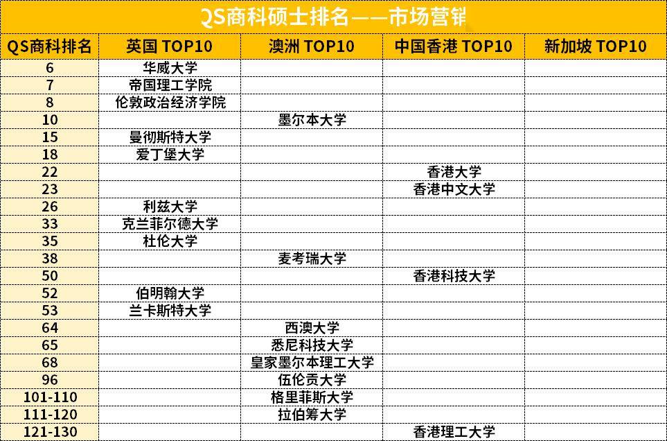 最新QS商科排名更新!英港澳新TOP10都有谁