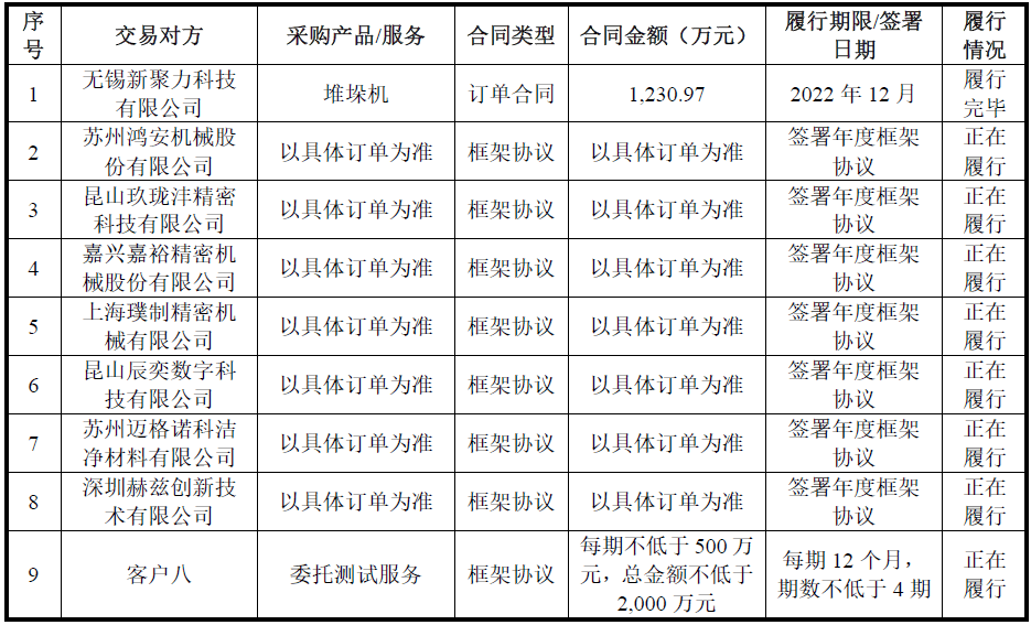 IPO雷达｜神秘客户双向交易，弥费科技科创板闯关疑点重重