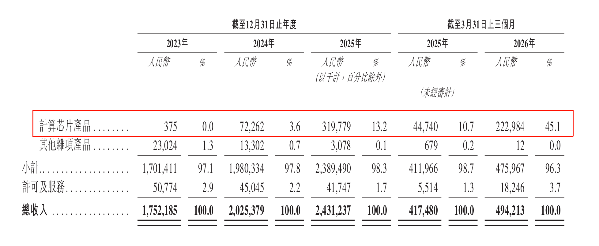 奕斯伟计算启动港股招股:定价亲民,9家基石认购11.61亿港元,1.48至1.59港元定价预留估值提升空间 奕斯伟计算启动港股招股:定价亲民,9家基石认购11.61亿港元,1.48至1.59港元定价预留估值提升空间