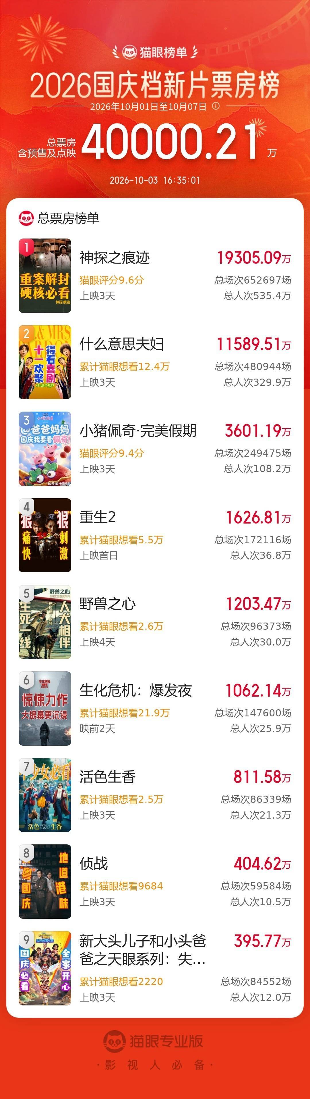 2026国庆档新片票房破4亿