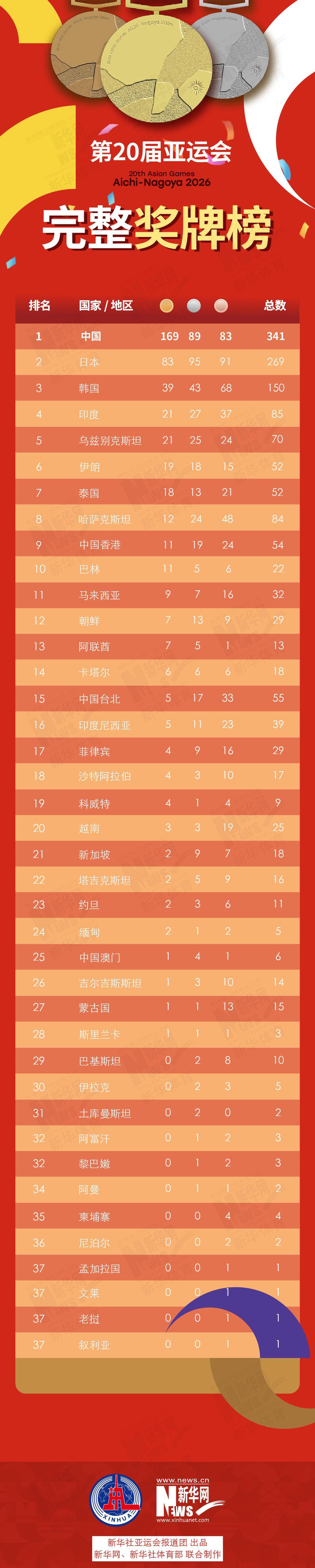 第20届亚运会完整奖牌榜