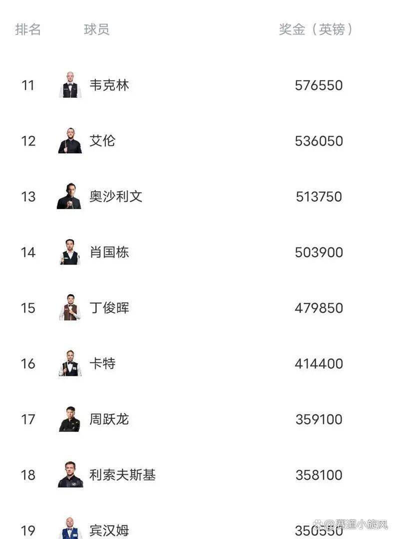 吴宜泽夺深圳冠军升世界第二，中国斯诺克双雄并起