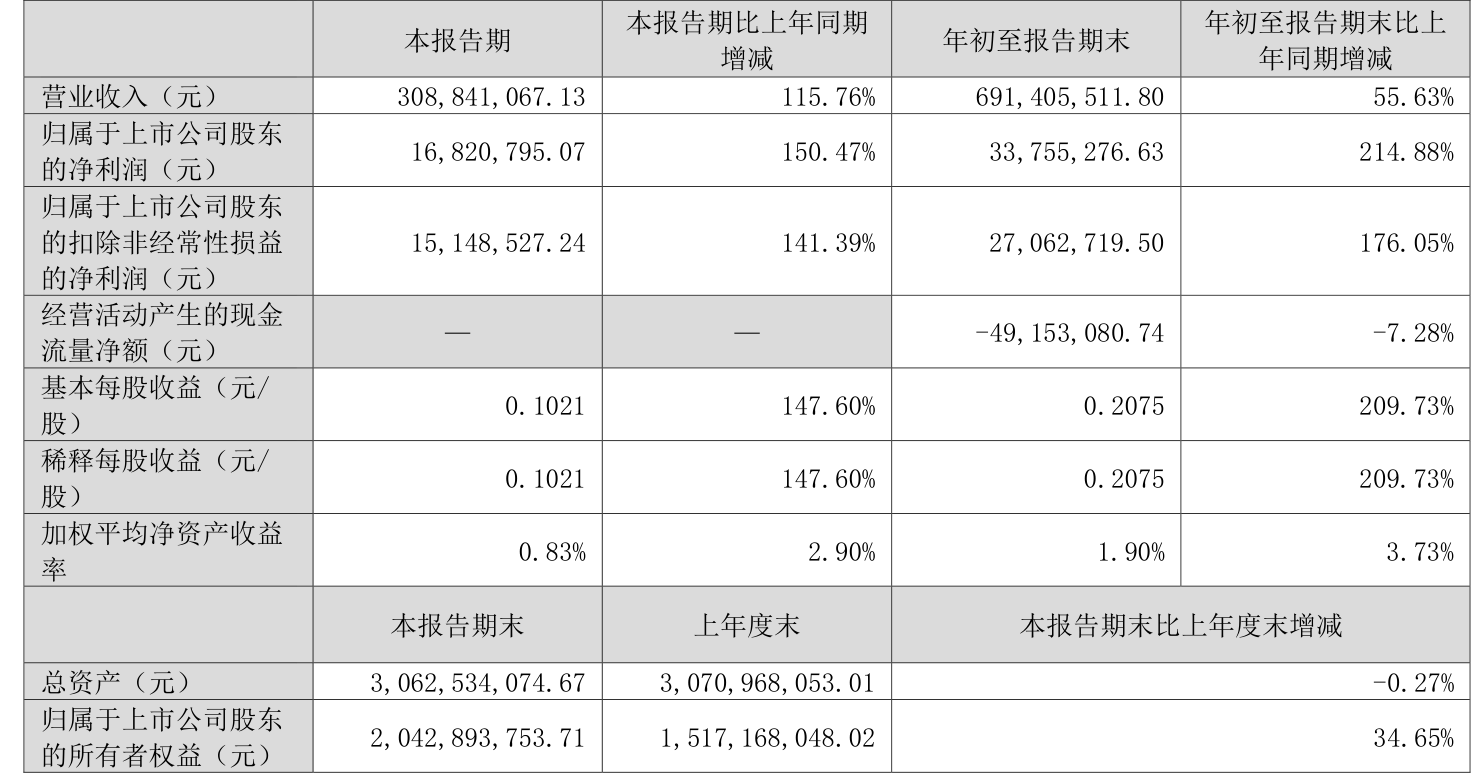 中天火箭：2026年前三季度盈利3375.53万元 同比扭亏