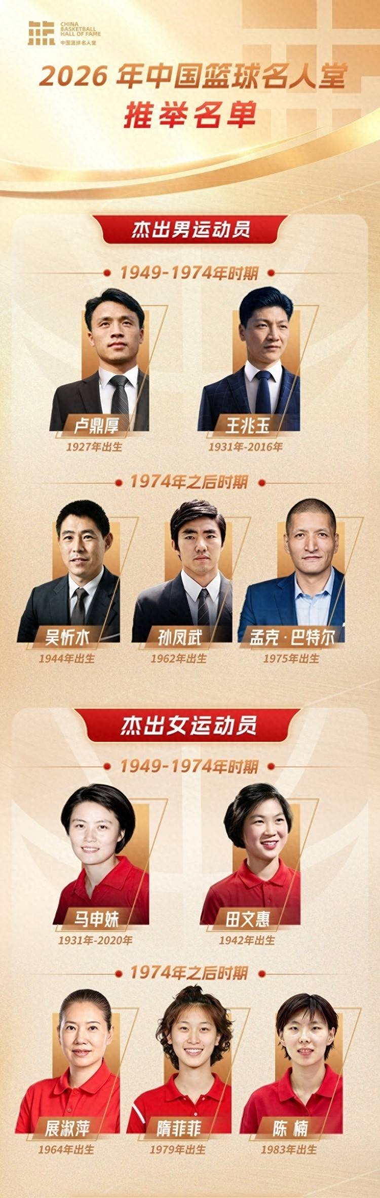 篮协官宣中国篮球名人堂推举名单：巴特尔陈楠入围 杜锋朱芳雨落选
