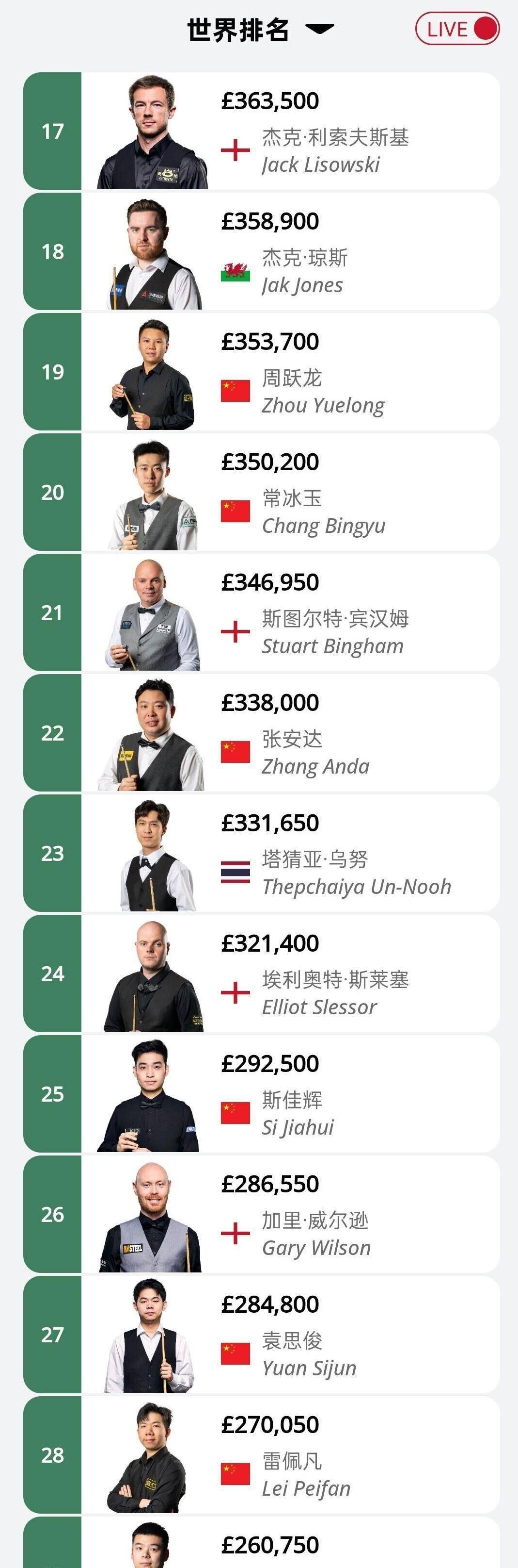 前16中国占据4席！北爱赛后斯诺克世界排名，赵心童 吴宜泽揽获前2