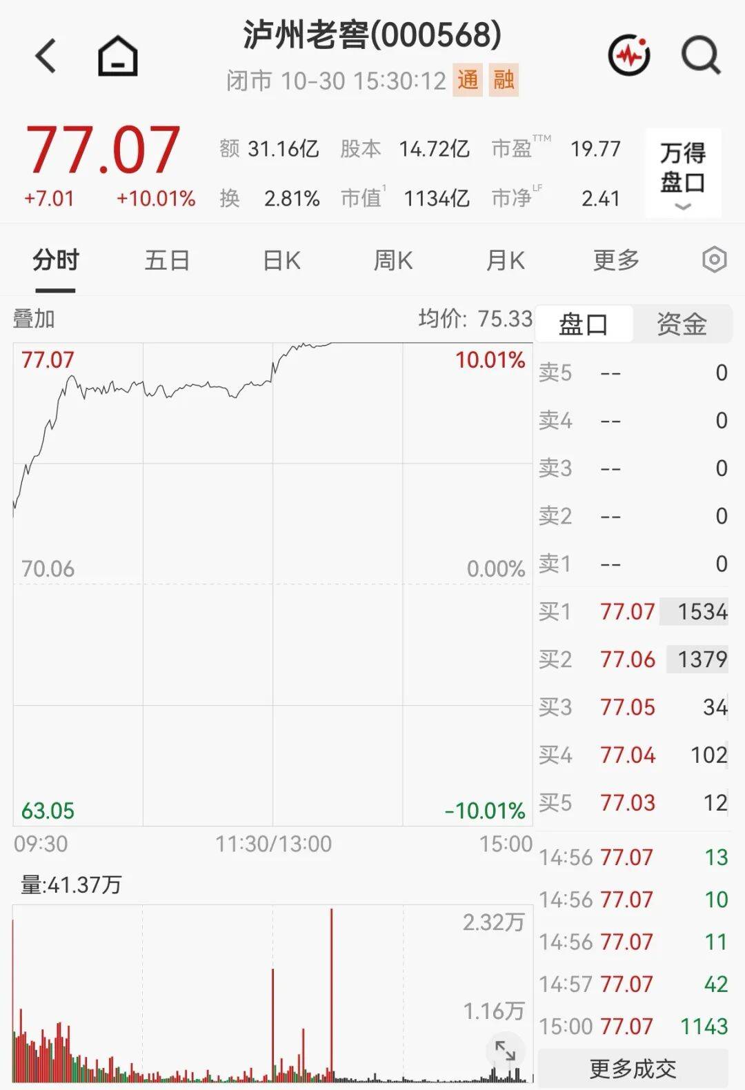 泸州老窖涨停白酒逆势拉升，食品饮料主力资金净流入超60亿(图2)