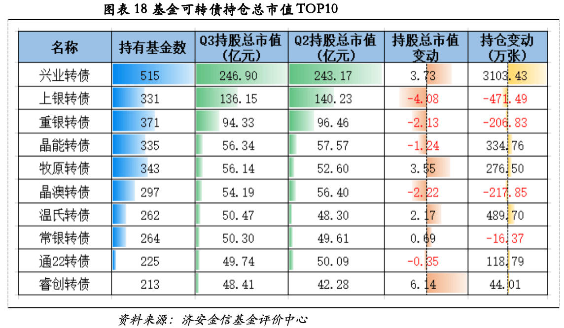 公募三季报核心数据:股票债券仓位变动,中际旭创兴业转债持仓领衔(图17) 公募三季报核心数据:股票债券仓位变动,中际旭创兴业转债持仓领衔(图17)