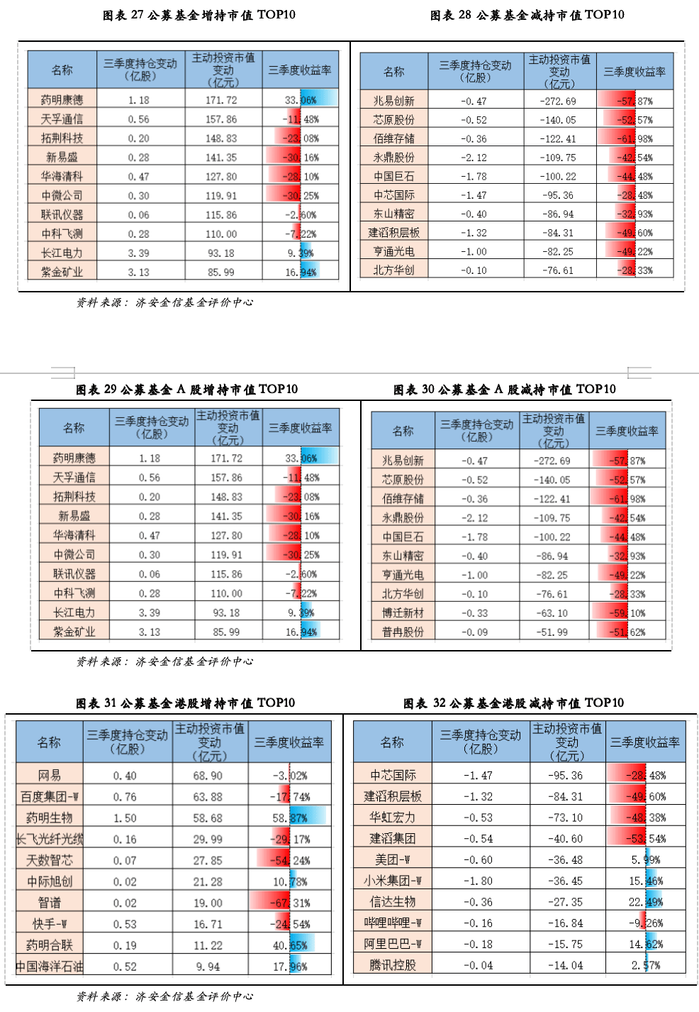 公募三季报核心数据:股票债券仓位变动,中际旭创兴业转债持仓领衔(图21) 公募三季报核心数据:股票债券仓位变动,中际旭创兴业转债持仓领衔(图21)